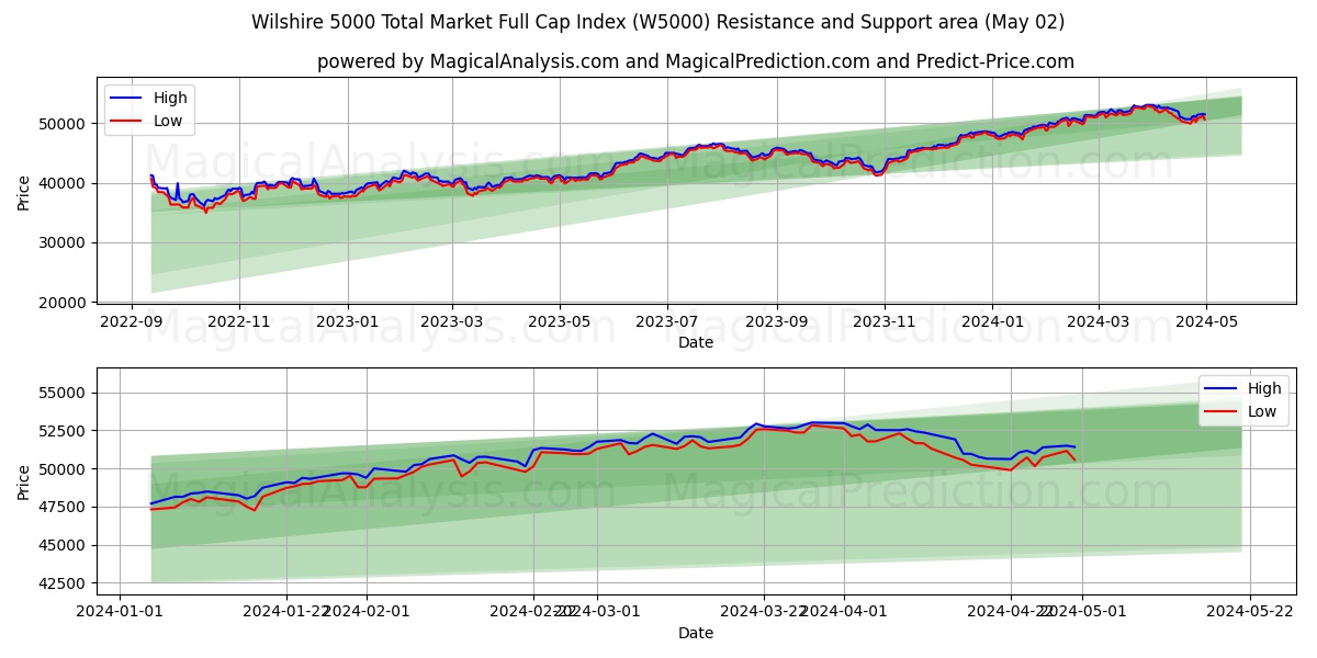 Wilshire 5000 Total Market Full Cap Index (W5000) price movement in the coming days
